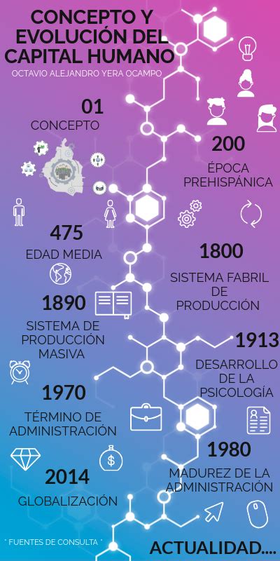 Evolucion Historica Del Capital Humano Timeline Timetoast Timelines