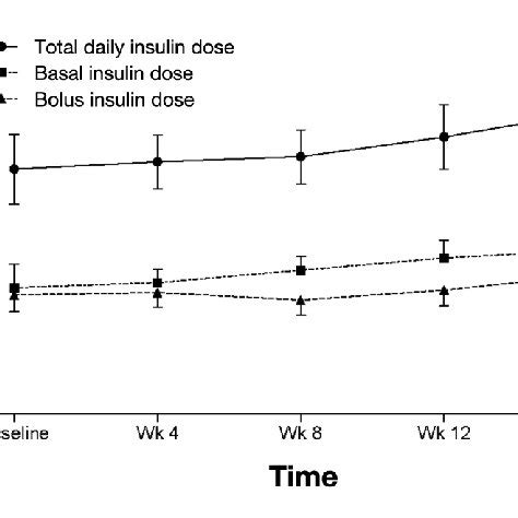 Automated bolus calculator correction rules when bolus recommendation... | Download Scientific ...