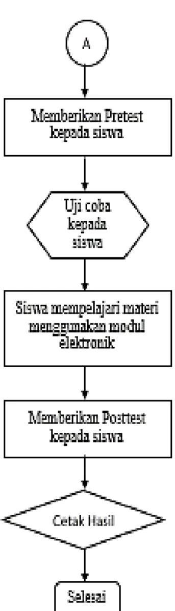 Pengembangan Modul Elektronik Berbasis Lectora Inspire Pada Mata Pelajaran Instalasi Motor Listrik