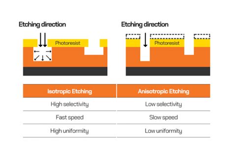 Semiconductor Front End Process Episode 4 Etching