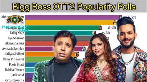 Bigg Boss OTT2 Popularity Polls YouTube