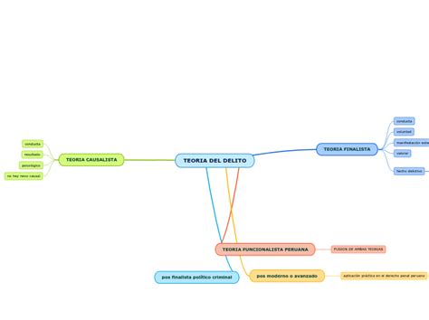 Teoria Del Delito Mind Map