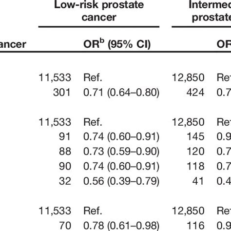 Adjusted Ors And 95 Cis For Prostate Cancer In Relation To Diabetes