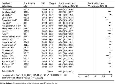 Table From Clinical And Experimental Gastroenterology Update On Non