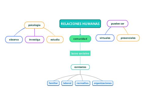 Relaciones Humanas Mind Map