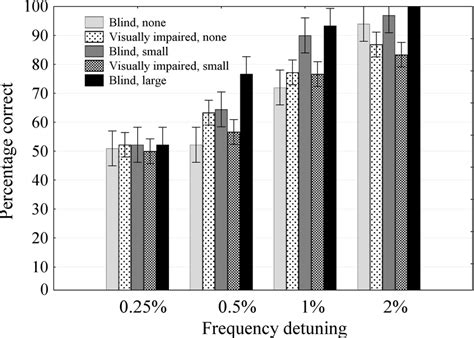 Means And Standard Errors Of Percentage Of Correct Answers In The Pitch