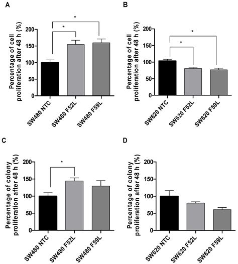 Ijms Free Full Text Inhibition Of α16fucosyltransferase Effects