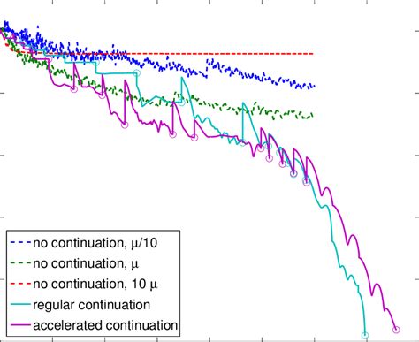 Comparing Fixed Smoothing And Continuation Strategies For A Dantzig