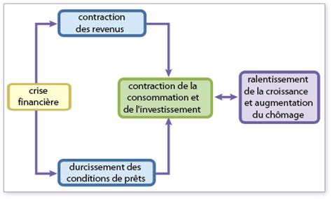 Les conséquences des crises financières Fiche de révision ancien