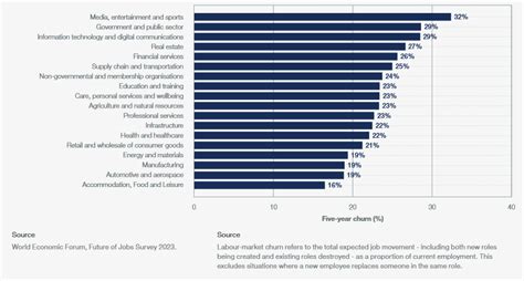 WEF Warns On AI Job Losses 83 Million Roles To Vanish In 5 Years