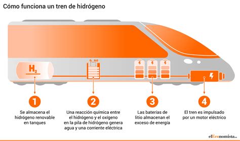 La molécula que revolucionará el ferrocarril así funciona el tren de