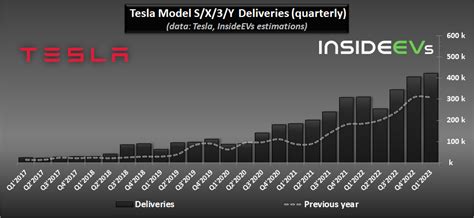 Tesla Production And Deliveries Graphed Through Q1 2023 More Records