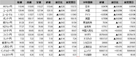 前日の海外市況ほか｜ドル・円：米長期金利低下に伴うドル売りで113円27銭まで円高・ドル安推移後、新規失業保険申請件数が52年ぶりの低水準となったことから、113円65銭まで強含んだ