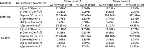 Mean Values N Of The Net Co Assimilation Rate A Stomatal