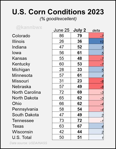 Karen Braun On Twitter U S Corn Conditions Rise Pt On The Week