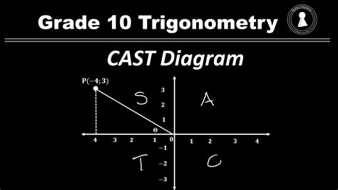 Grade Trigonometry Understanding And Using The Cast Diagram Youtube