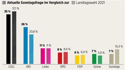 Sonntagsfrage Afd Bei Umfrage Zweitstärkste Partei In Sachsen Anhalt