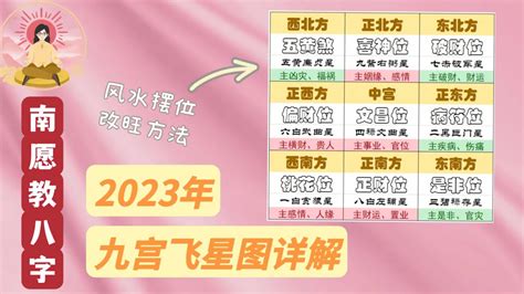 九宫飞星 2023癸卯年🐰 九宫飞星图及风水方位吉凶与化解 南愿教你居家风水如何布局 新鲜出炉 布置一番会让你在流年有好的开始🔥🔥🔥｜有偿 命理咨询 【微信：nanyimingli