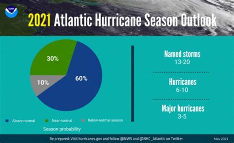 Stagione Degli Uragani Atlantici 2021 Sopra La Norma Meteo POP