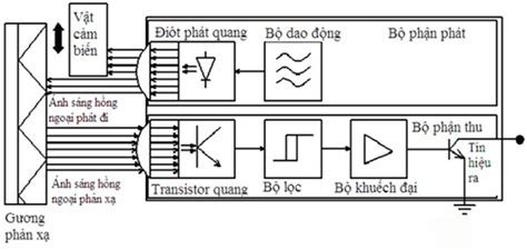 Cảm biến quang phản xạ gương là gì Cấu tạo và tính ứng dụng của chúng