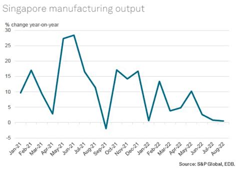 Singapore Manufacturing Sector Moderates As Global Headwinds Bite