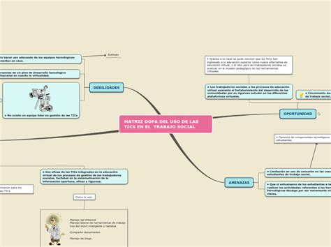 Mapa Mental Matriz DOFA Del Uso De La Sti Mind Map