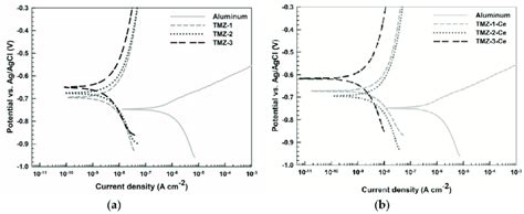 Potentiodynamic Polarization Curves Recorded In 0 1 M Nacl For Uncoated