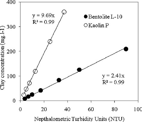 Relationship Between Turbidity As Nephalometric Turbidity Units NTU