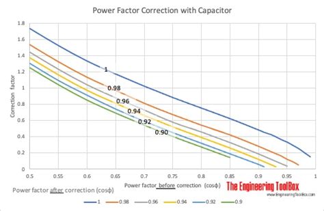 Three Phase Electrtical Motors Power Factor Vs Inductive Load