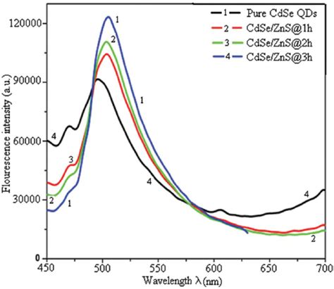 Fluorescence Spectra Of Cdse Qds And Cdsezns Core Shell Qds For Download Scientific Diagram