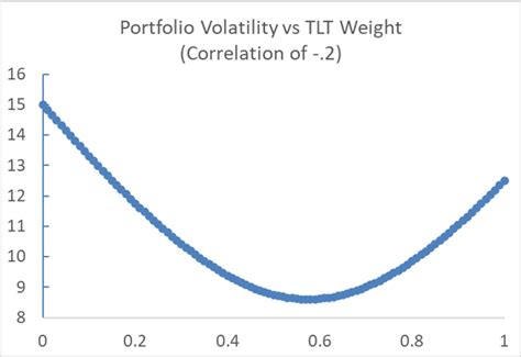 Tlt High Estimated Alpha From Low Correlation To Stocks Seeking Alpha