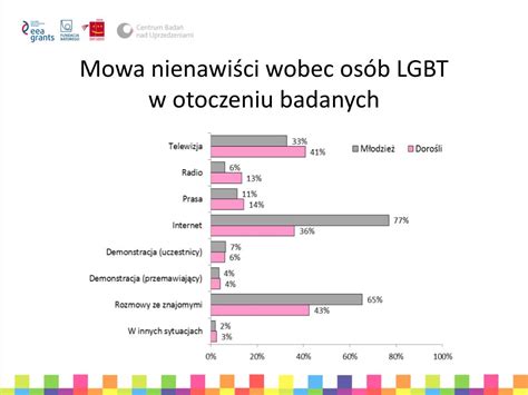 PPT Stosunek do mowy nienawiści w Polsce PowerPoint Presentation