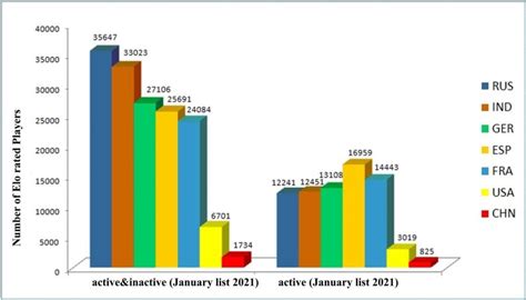 A Look At The Elo Ratings In The Year Chessbase