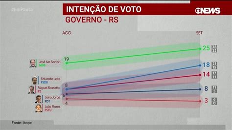 Ibope Divulga Pesquisa De Intenção De Voto Para O Governo Do Rio Grande