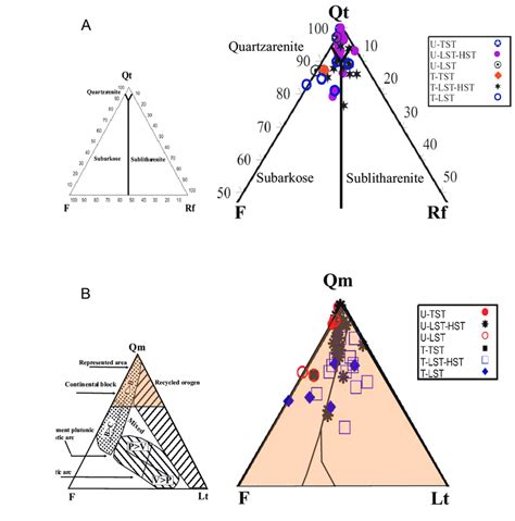 Ternary Plots Showing The Detrital Composition And Provenance Of