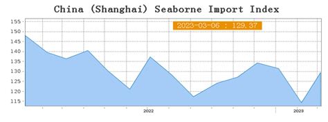 Weak Signs Of A Rebound In China Some Ocean Freight Rates Record An