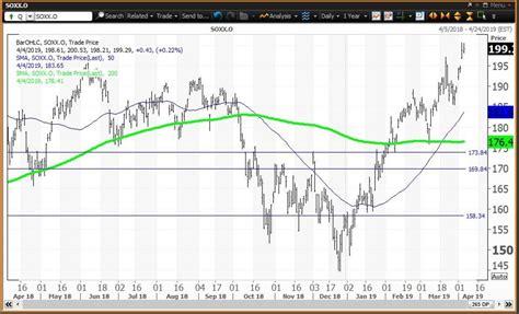 Buy the Semiconductor ETF for Economic Gains as Momentum Builds - TheStreet