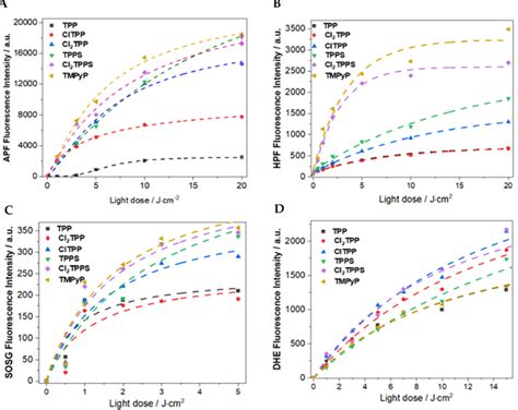 Photogeneration Of Ros The Fluorescence Intensity From Ros Probes