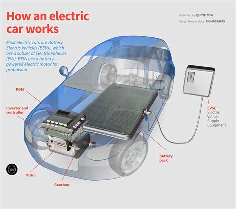 Electric Vehicle Diagram That Shows Us How It Works Electric