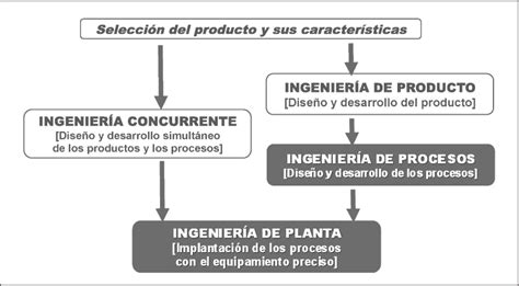 Ingeniería De Procesos Y De Planta