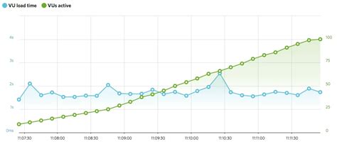 How To Interpret Your Load Test Results Grafana Labs