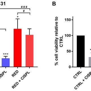 Analysis Of Cell Viability In A A And B Hacat Cell Lines Exposed