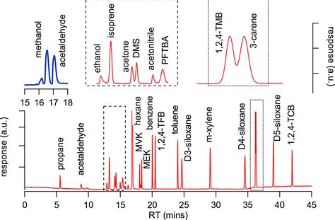 AMT Development Of An International System Of Units SI Traceable