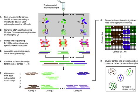 Figures And Data In Microfluidic Based Mini Metagenomics Enables