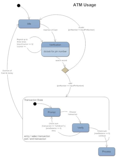 Atm State Chart Diagram Yarnal