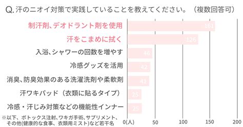 【緊急調査】自分の汗のニオイが気になる女性は95％。人に聞けないワキ汗問題。みんなが悩みを解決する汗対策グッズは？制汗剤はどう選ぶ？女性向け