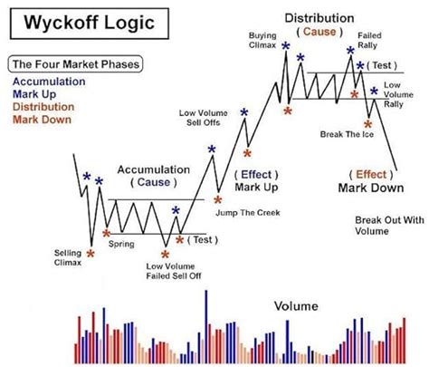 The Wyckoff Methodology In Depth By Rubén Villahermosa Goodreads