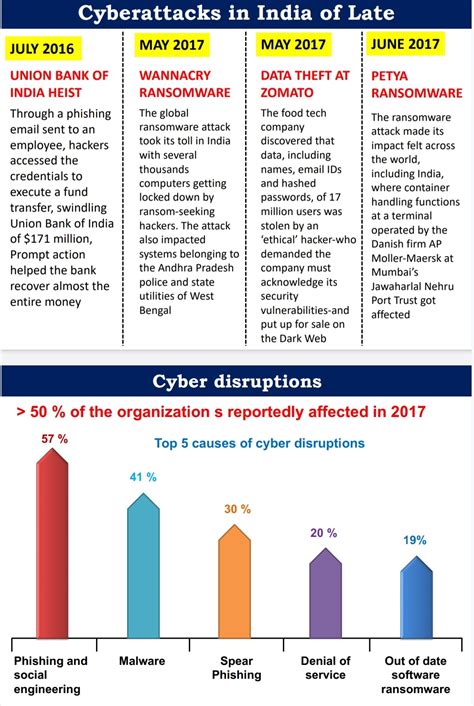 Cybersecurity In India