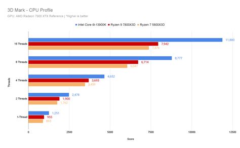 L1's AMD Ryzen 7 7800X3D Benchmarks! - CPU - Level1Techs Forums