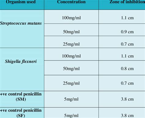 Disk Diffusion Assay For Methanol Extract Of Ceratopteris Thalictroides